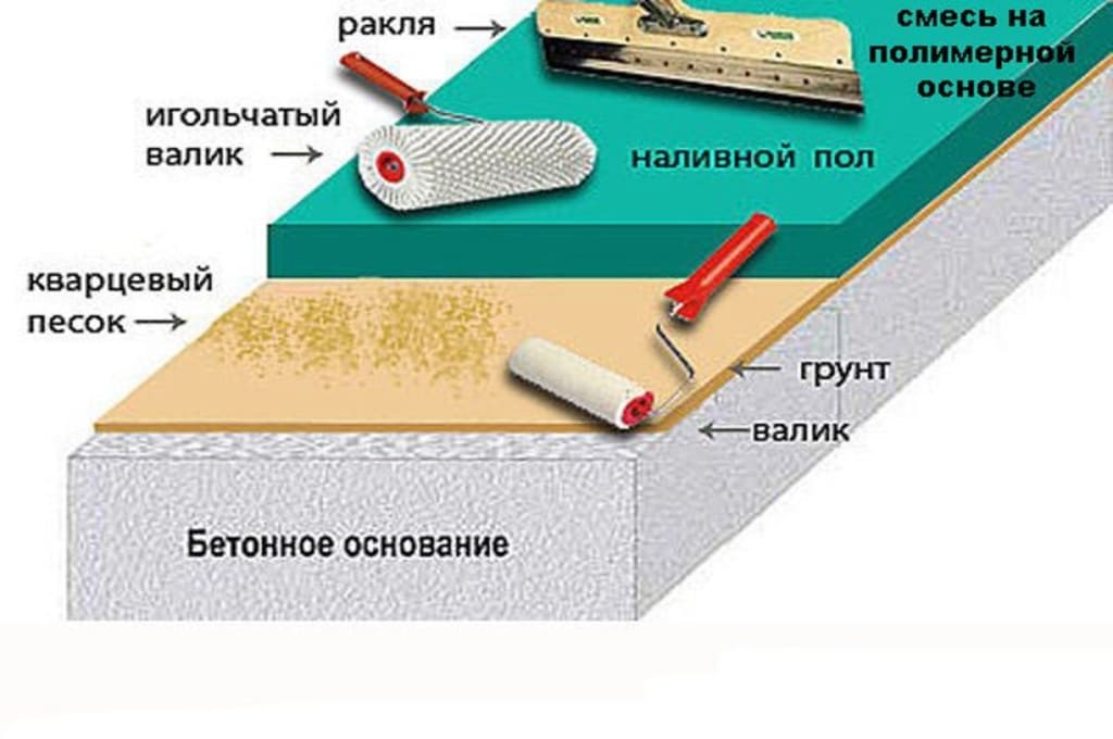 Схема заливки наливного пола