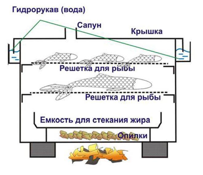 Устройство коптильни горячего копчения