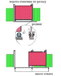Для отката полотна ворот по уголку не требуется большого пространства
