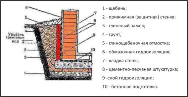 Как видите, система защиты строений от влаги может быть очень сложной