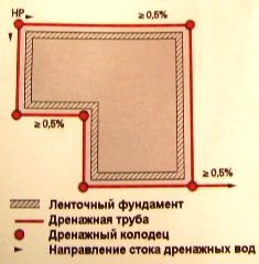 Схема дренажа подземного помещения
