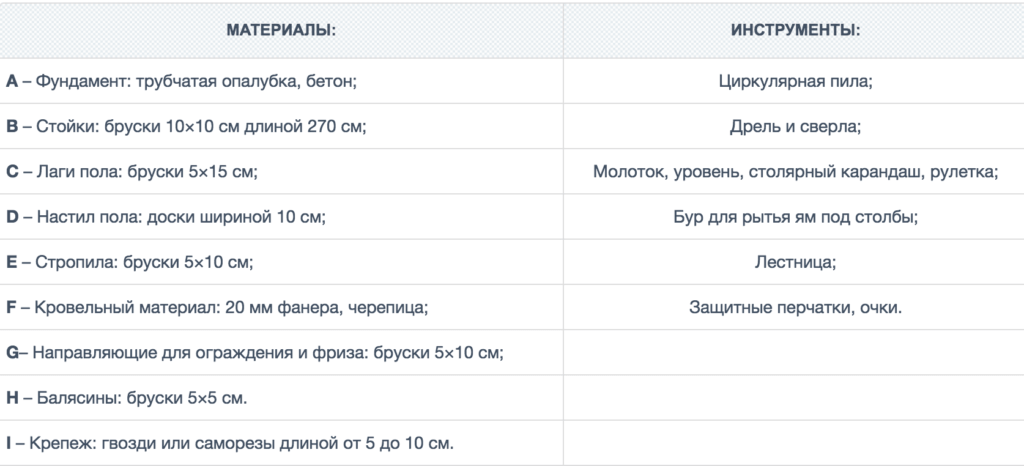 Материалы и инструменты для создания беседки