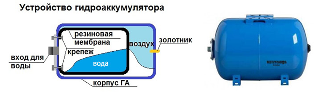 Устройство гидроаккумулятора насосной станции