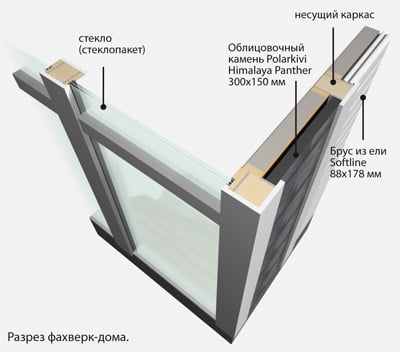 Разрез фахверкового дома