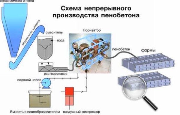 Изготовление блоков из легкого ячеистого бетона на современном оборудовании.