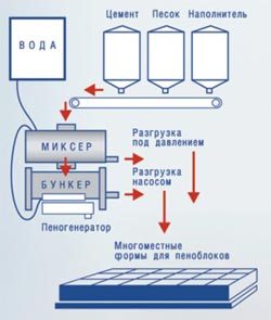 На фото - схема производства пенобетонных блоков.