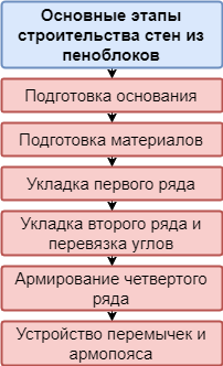 Основные этапы возведения стен из пеноблоков