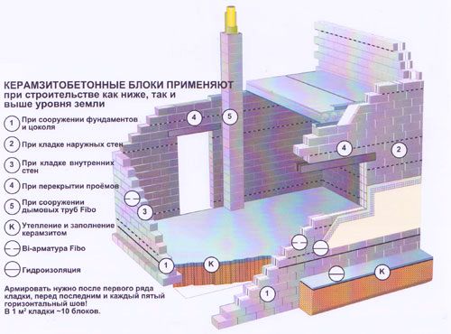 Применение керамзитобетонных блоков