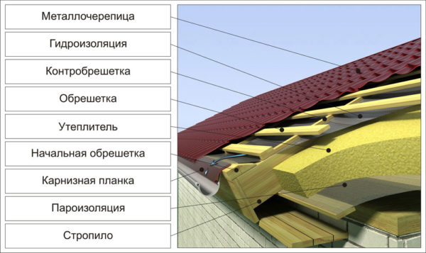 Схема устройства мансардной кровли