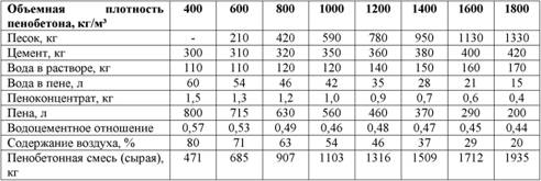 Таблица показателей пенобетона