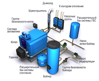 оборудование для отопления частного дома