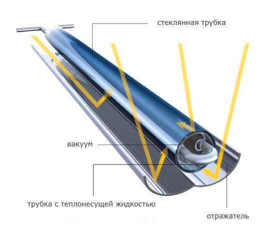 расчет солнечного коллектора для отопления