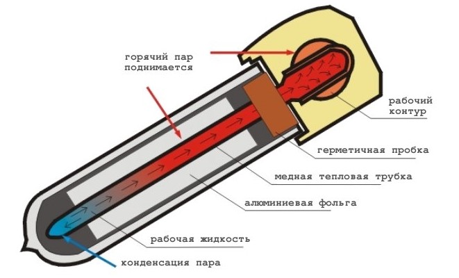 вакуумный солнечный коллектор для отопления