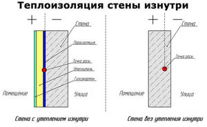 Достоинство утеплителя