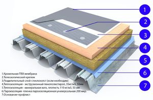 Классификация кровельных материалов