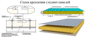 Схема крепления сэндвич - панелей 