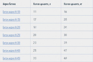 Таблица количества цемента в бетоне