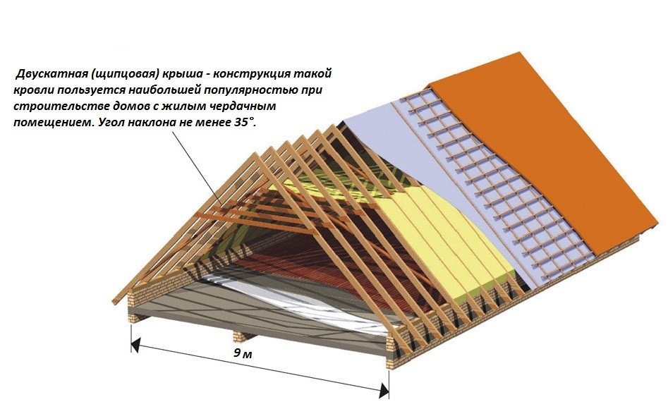 Достоинства двускатных крыш