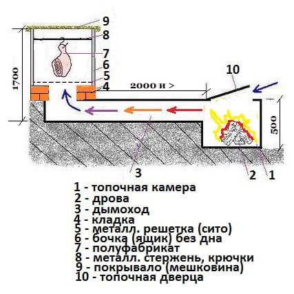 Конструкция холодного копчения