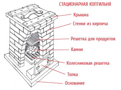 схема коптильни из кирпича