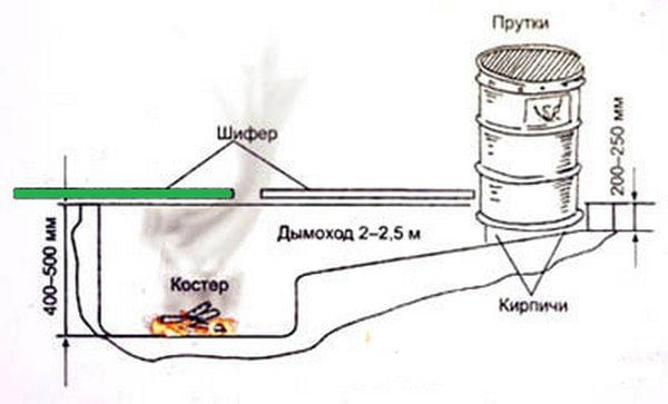 схема коптильни с траншеей