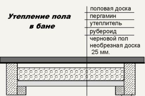 Как сделать пол в каркасной бане своими руками - 3 лучших варианта!