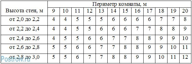 таблица по расчету количества рулонов обоев