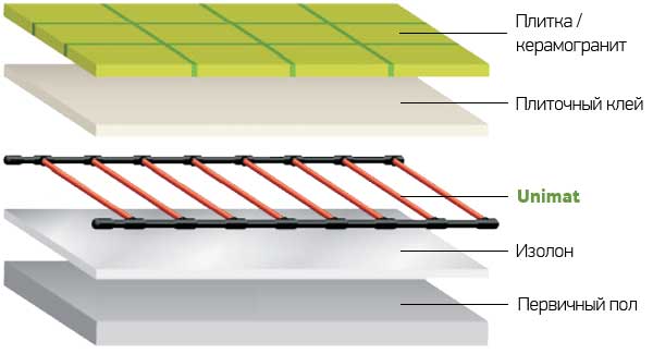 Тёплый пол под плитку какой лучше