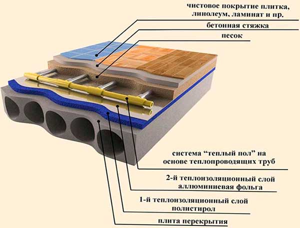 Тёплый пол под плитку какой лучше