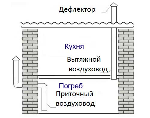 Устройство потолка погреба