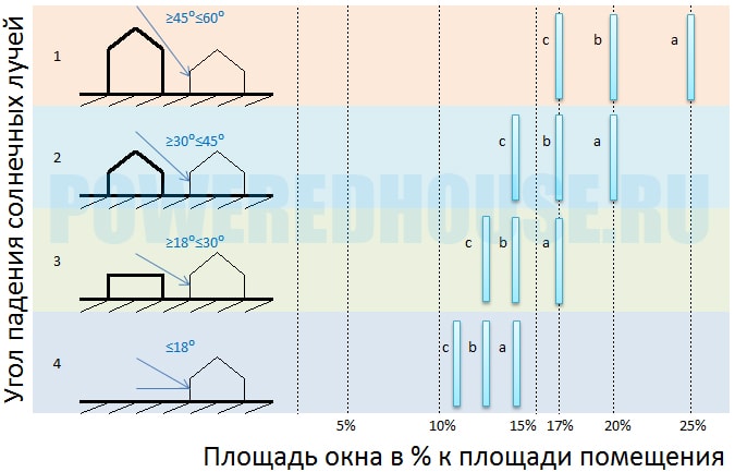 площадь окна в зависимости от угла падения солнечных лучей