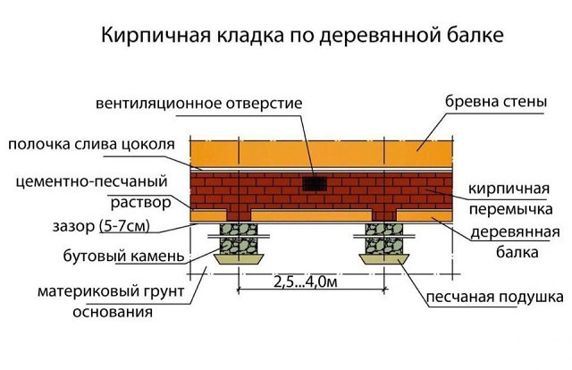 Как правильно ухаживать за фундаментом сразу после заливки и бетонирования
