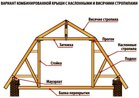 конструкция крыши