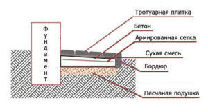 Схема укладки отмостки на сухую смесь - бетон