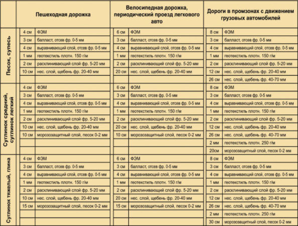 Расчет материалов основания для тротуарной плитки