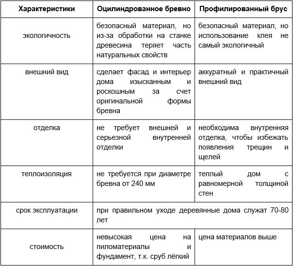 Профилированный брус или оцилиндрованное бревно - сравнение