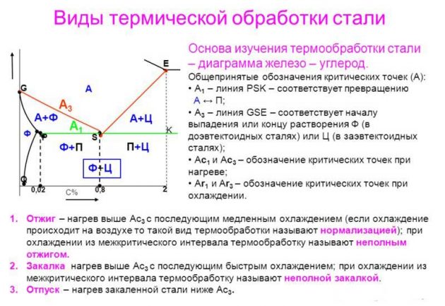 Виды термической обработки