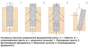 prichiny-razrusheniya-fundamenta-chastnogo-doma