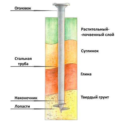 svaya-fundamenta-pod-karkasnyy-dom