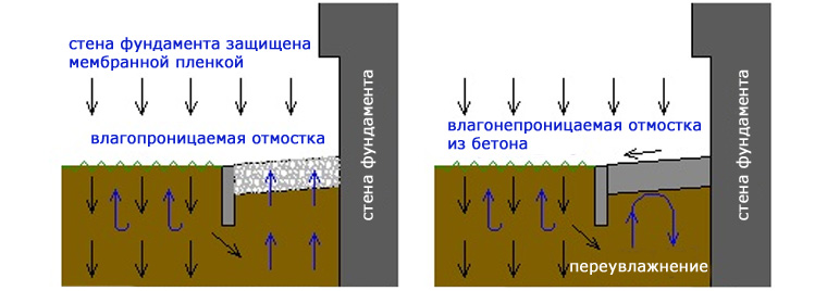 отмостка