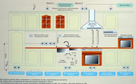 Планирование ремонта кухни