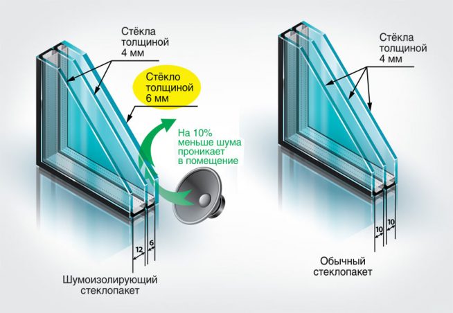 Преимущество звукоизоляционного стеклопакета