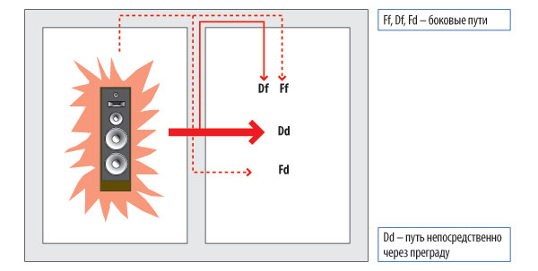 Распространение звука через строительные конструкции