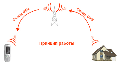 GSM сигнализация для дома 2