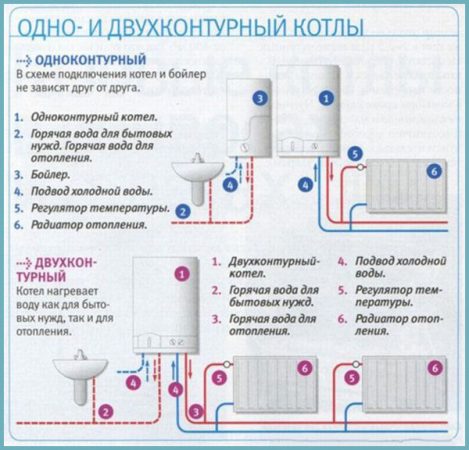 одноконтурный и двухконтурный котел для отопления дома