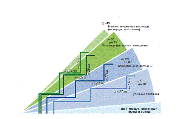 Количество ступеней во многом зависит от уклона