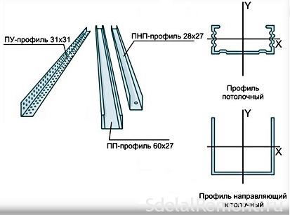 profili dlya gipsokartona na potolok