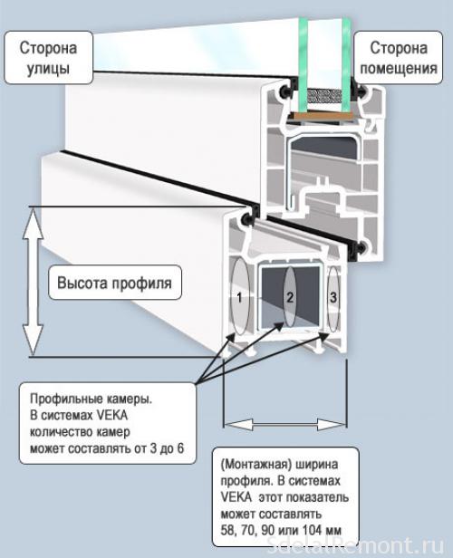 Types of window profiles