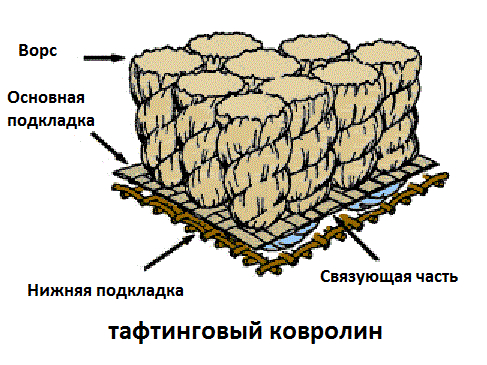 тафтинговый ковролин