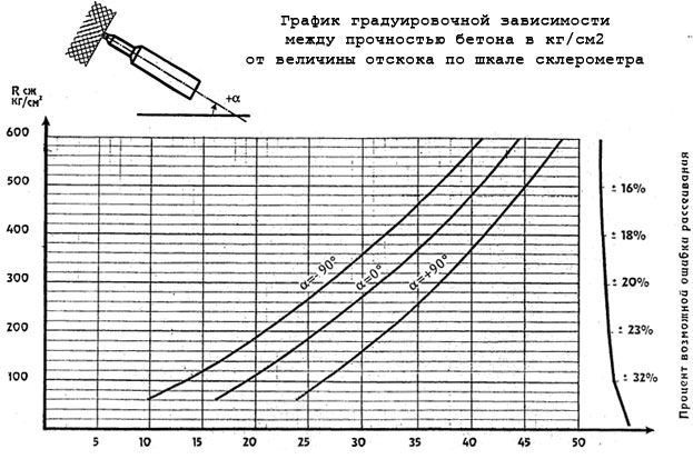 Прибор для определения прочности бетона «Склерометр – ОМШ1»